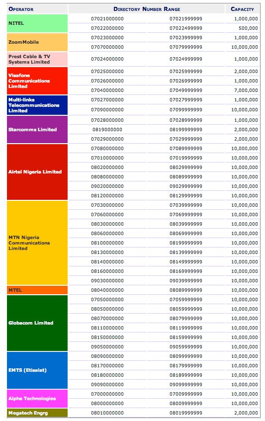 National Number Allocation Directory       Source: NCC