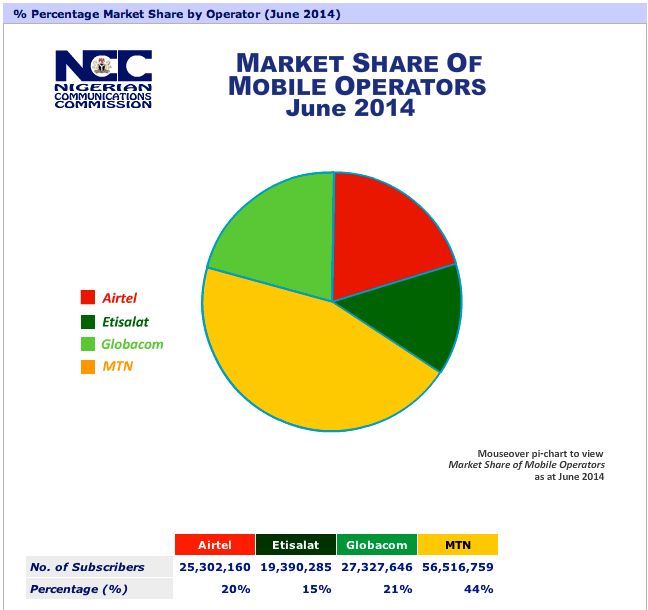 Nigeria Telecoms Market Share by Operators