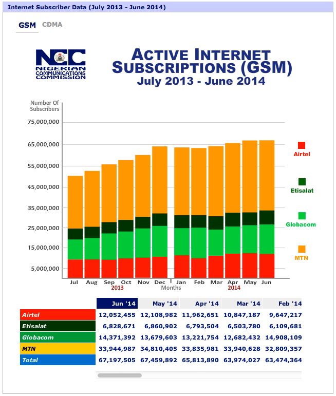Nigeria Internet customers