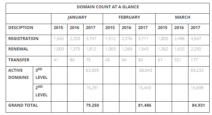 The Nigeria Internet Registration Association (NIRA), the managers of the country’s .ng Internet domain name says name registrations peaked at 6,797 at Q1 2017.