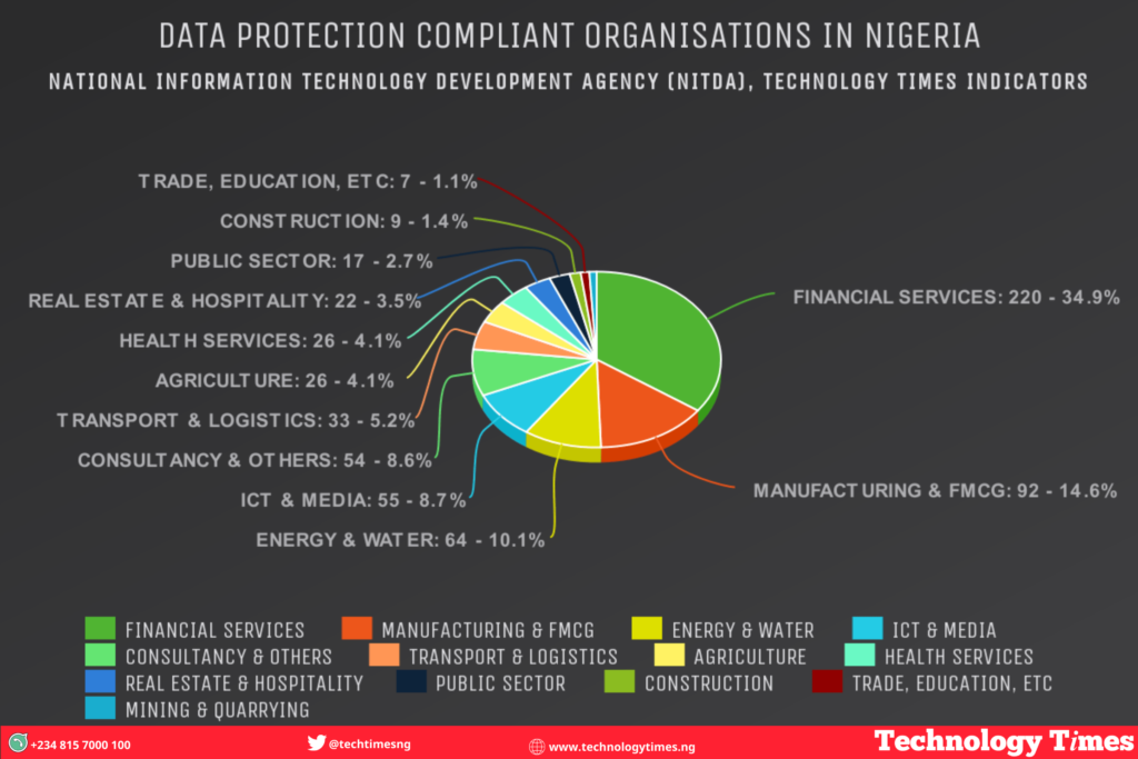 Data Protection Compliant Organisations in Nigeria