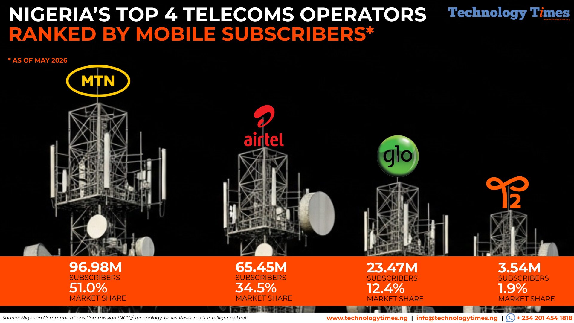 nigeria-telecoms-market-in-2026-mtn-leads